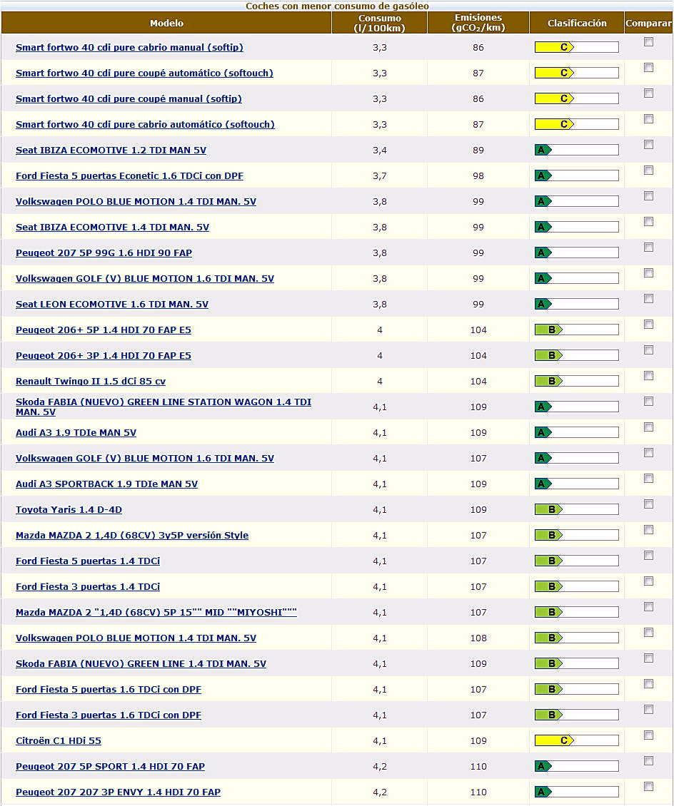 coches_menor_consumo_gasoleo
