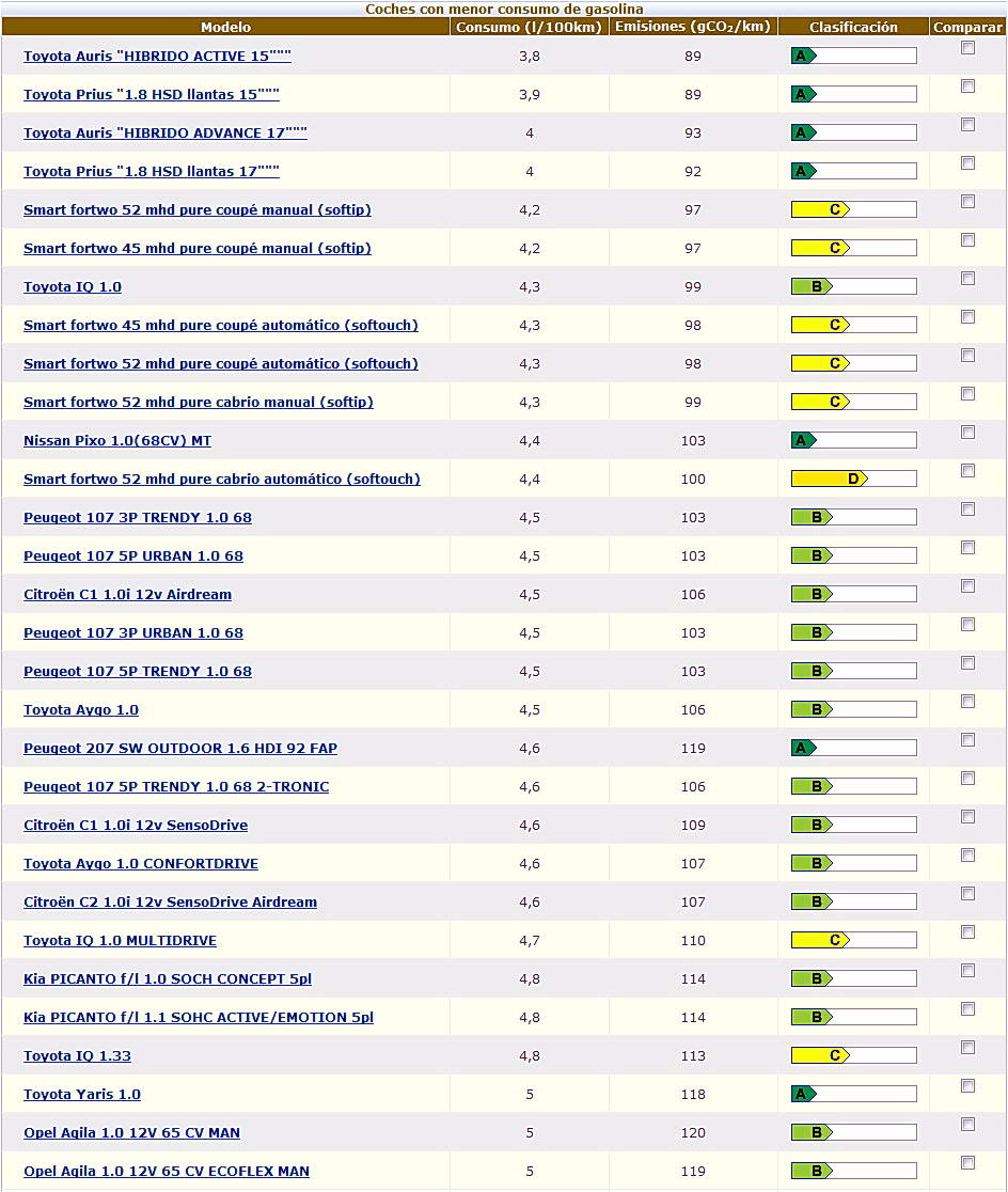 coches_menor_consumo_gasolina