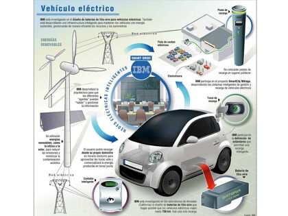 IBM y el vehículo eléctrico
