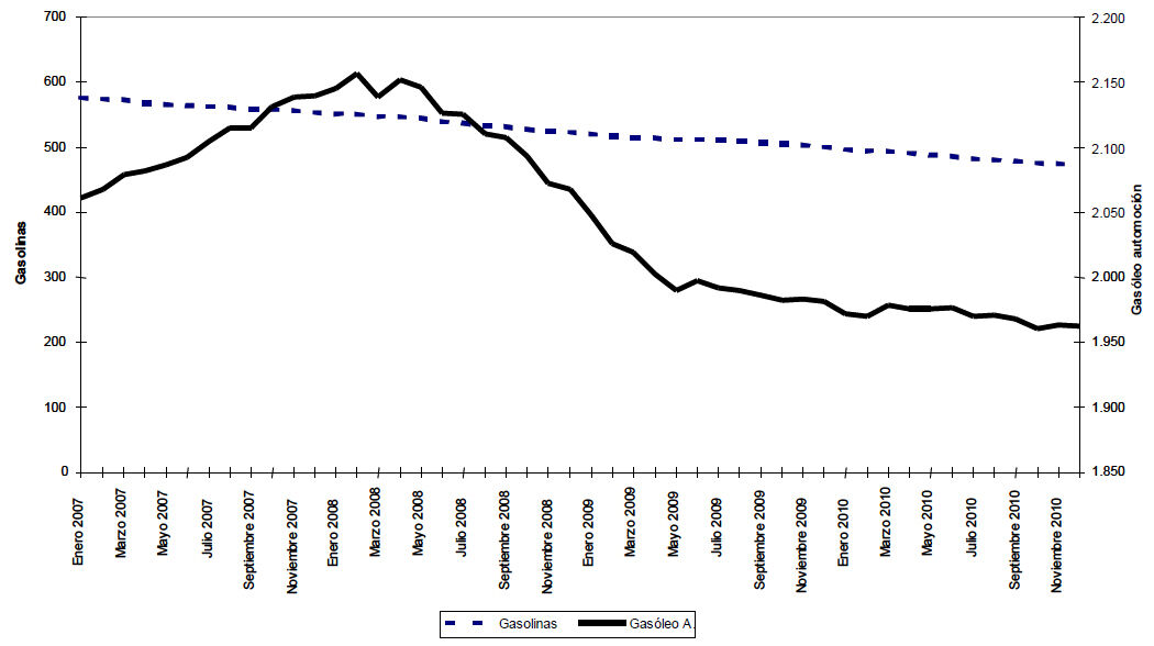 Consumo de gasolina y gasóleo de automoción