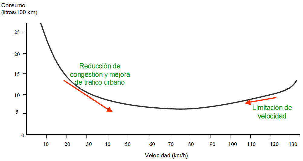 Curva de Consumo y Velocidad