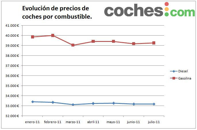 evolución precios coches 2011 combustible EvoluciÃ&Sup3;N Precios Coches 2011 Combustible