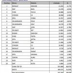 Coches Mas Vendidos Enero Julio 2011 150x150