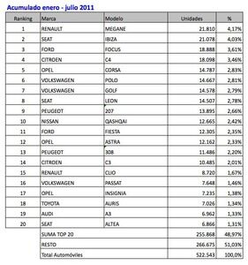 Coches Mas Vendidos Enero Julio 2011 281x300