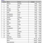 Coches Mas Vendidos Julio 2011 150x150