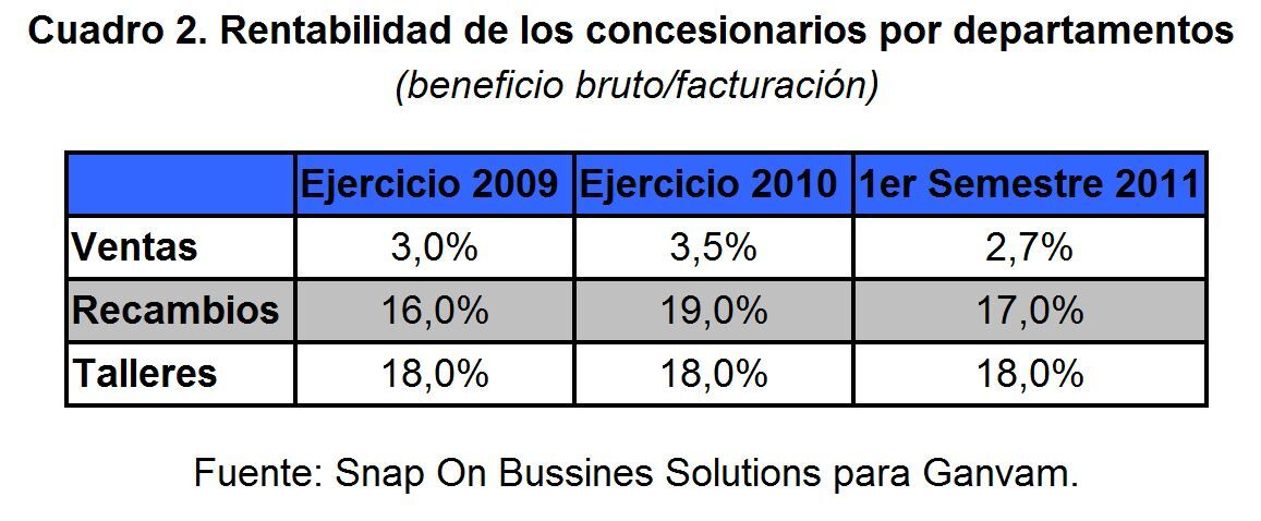 Cuadro Rentabilidad Concesionarios Departamentos