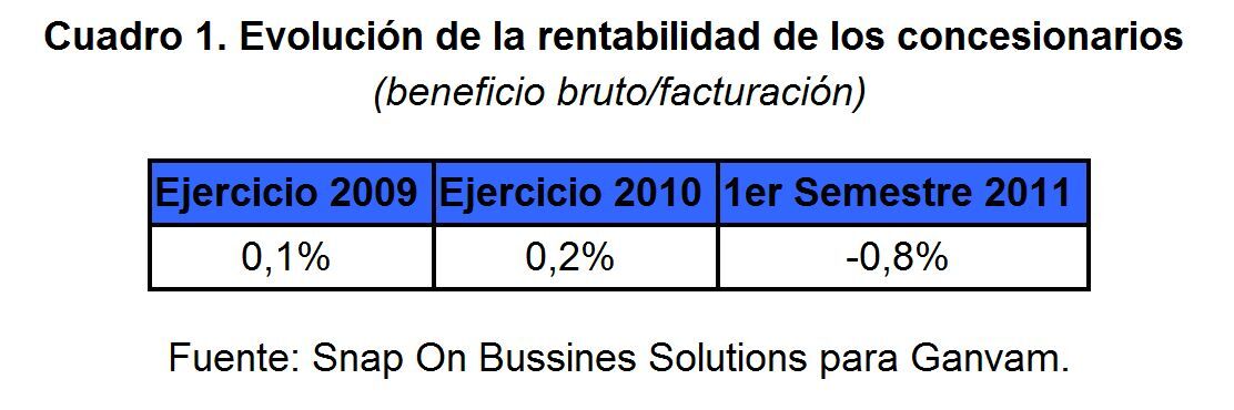 Cuadro Rentabilidad Concesionarios