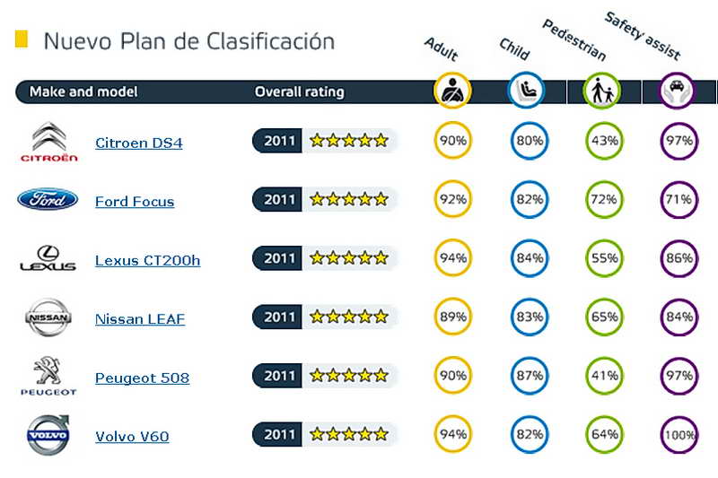 Resumen de los resultados del test Euro NCAP