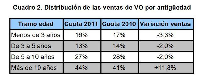 Ventas VO Antiguedad 650x249