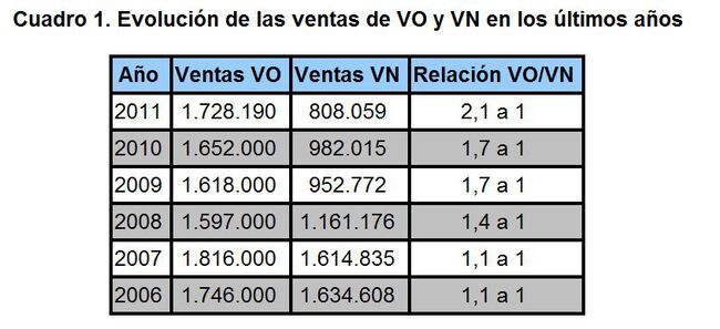 Ventas VO Evolucion 650x297