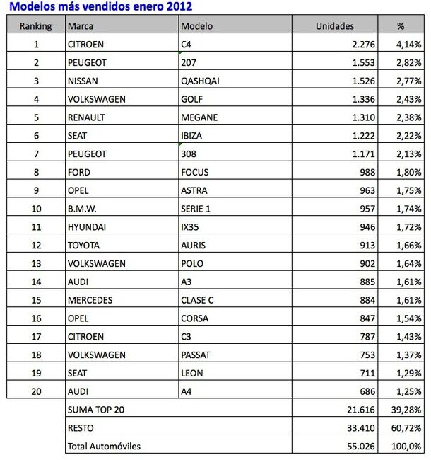 modelos mas vendidos enero 2012 Modelos Mas Vendidos Enero 2012 610x650