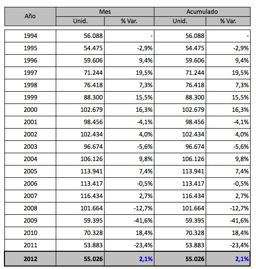 ventas totales enero 2012 Ventas Totales Enero 2012