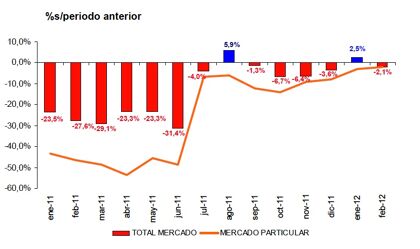 Ventas febrero 2012: 20 meses de caída ya