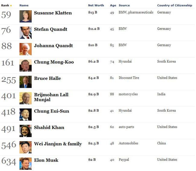 más ricos automovil 1 MáS Ricos Automovil 1 650x565