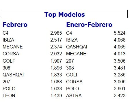 top-10-modelos-febrero-2012 Top 10 Modelos Febrero 2012