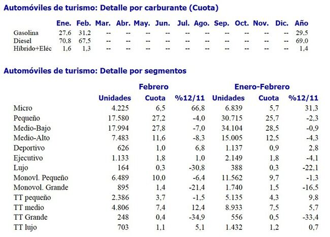 ventas segmentos febrero 2012 Ventas Segmentos Febrero 2012 650x466