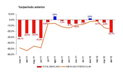 Nuevo desplome de las ventas