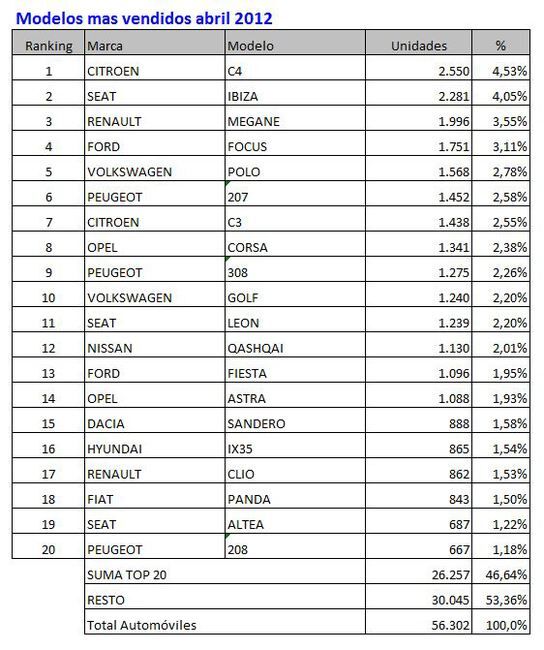 Mas Vendidos Abril 2012 544x650