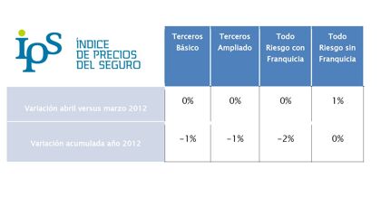 Los precios de los seguros se estancan