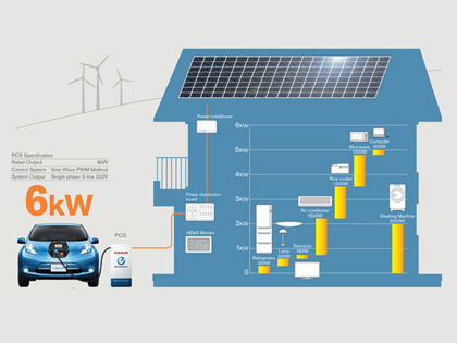 Los coches eléctricos recargarán tu casa