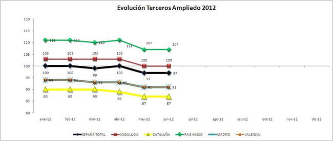 IPS Terceros Ampliado 2012_Total España y CCAA IPS Terceros Ampliado 2012 Total EspañA Y CCAA 650x276