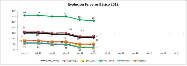 IPS Terceros BáSico 2012 Total EspañA Y CCAA 650x230
