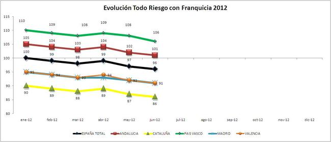 IPS Todo Riesgo con Franquicia 2012_Total España y CCAA IPS Todo Riesgo Con Franquicia 2012 Total EspañA Y CCAA 650x280