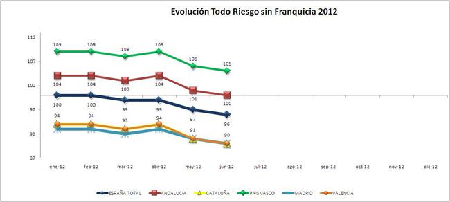IPS Todo Riesgo sin Franquicia 2012_Total España y CCAA IPS Todo Riesgo Sin Franquicia 2012 Total EspañA Y CCAA 650x292