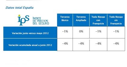 Seguros: ¿es el momento de buscar ofertas?