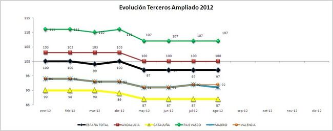 IPS Terceros Ampliado 2012_Total España y CCAA IPS Terceros Ampliado 2012 Total EspañA Y CCAA 650x257