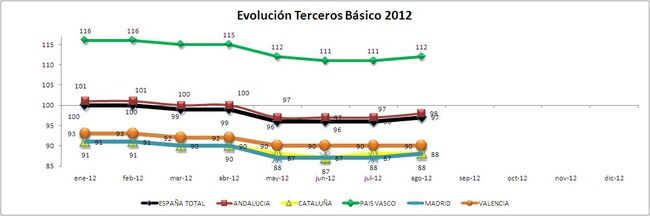 IPS Terceros Básico 2012_Total España y CCAA IPS Terceros BáSico 2012 Total EspañA Y CCAA 650x216