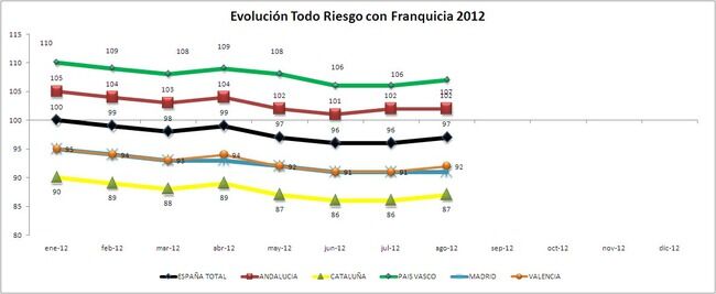 IPS Todo Riesgo con Franquicia 2012_Total España y CCAA IPS Todo Riesgo Con Franquicia 2012 Total EspañA Y CCAA 650x267