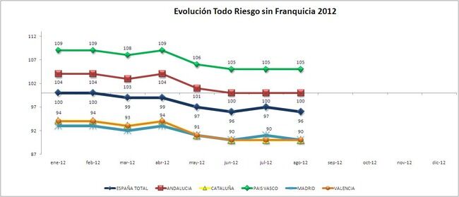 IPS Todo Riesgo sin Franquicia 2012_Total España y CCAA IPS Todo Riesgo Sin Franquicia 2012 Total EspañA Y CCAA 650x279