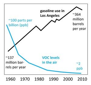 Los Angeles Contaminacion 300x283