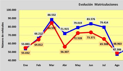 Ventas de coches agosto 2012: repunte fantasma