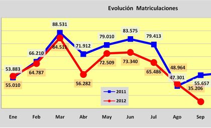 Ventas de coches septiembre 2012: el IVA da la estocada