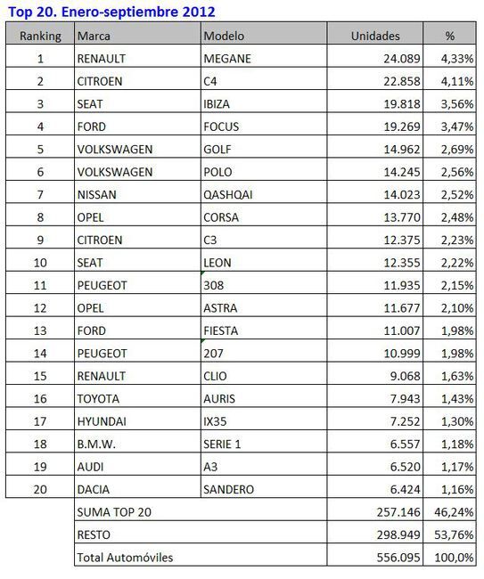 top 20 enero-septiembre 2012 Top 20 Enero Septiembre 2012 543x650