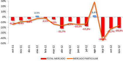 Ventas de coches noviembre 2012: El PIVE se hace notar