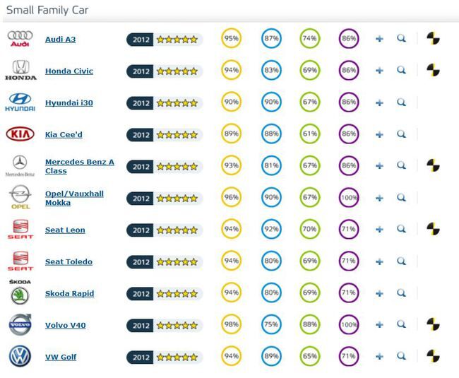 EuroNcap 2012 Compacto 650x535