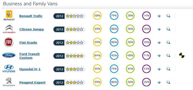 EuroNcap-2012-furgonetas EuroNcap 2012 Furgonetas 650x303