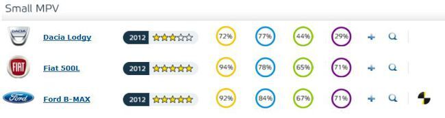 EuroNcap 2012 Monovolumen Pequeno 650x173