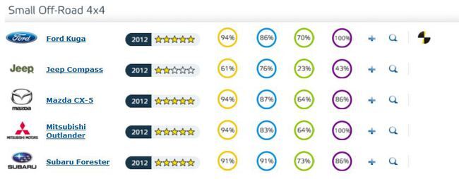 EuroNcap 2012 Todoterreno Pequeno 650x254