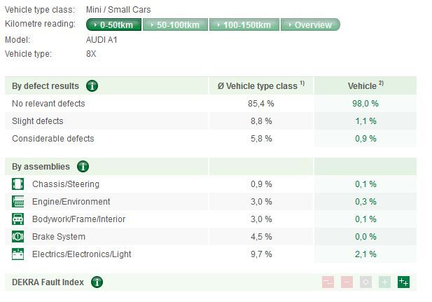 Informe Dekra 2013 - Audi A1 Informe Dekra 2013 Audi A1