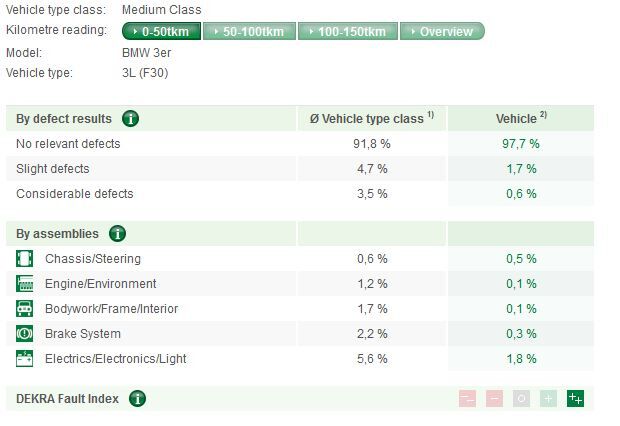 Informe Dekra 2013 - BMW Serie 3 Informe Dekra 2013 BMW Serie 3