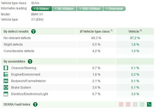 Informe Dekra 2013 - BMW X1 Informe Dekra 2013 BMW X1