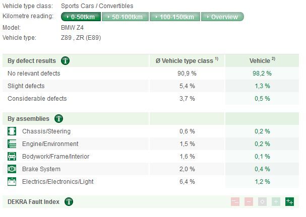 Informe Dekra 2013 - BMW Z4 Informe Dekra 2013 BMW Z4