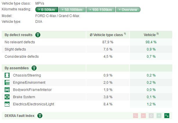 Informe Dekra 2013 - Ford C Max Informe Dekra 2013 Ford C Max