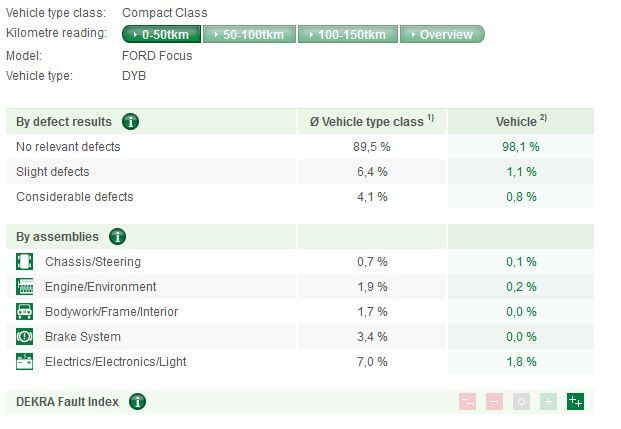 Informe Dekra 2013 Ford Focus