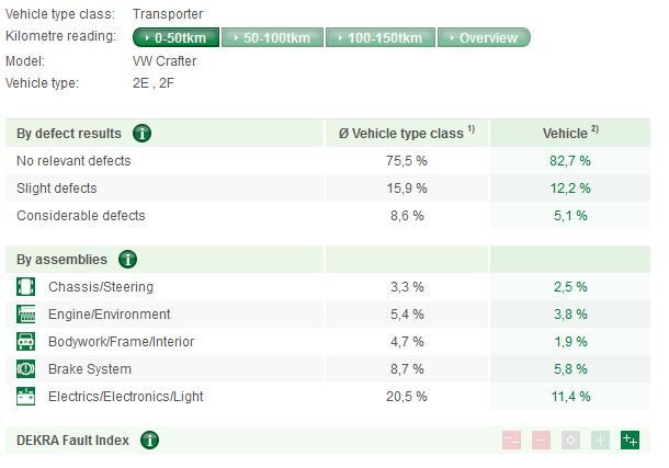 Informe Dekra 2013 -VW Crafter Informe Dekra 2013 VW Crafter