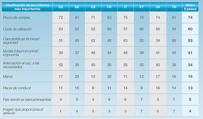 estudio cetelem criterios compra coche Estudio Cetelem Criterios Compra Coche 650x381